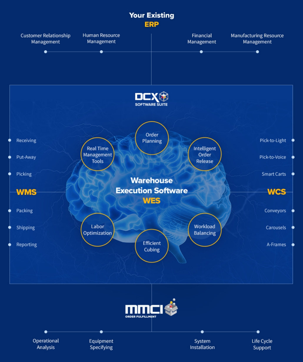 Warehouse Execution Software Diagram